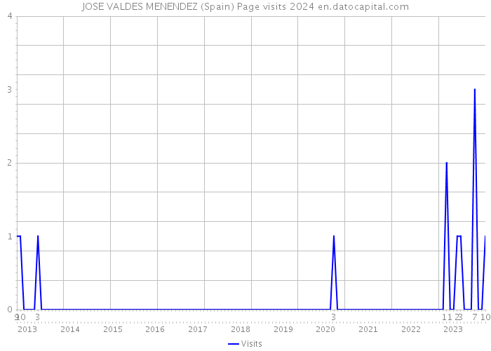 JOSE VALDES MENENDEZ (Spain) Page visits 2024 