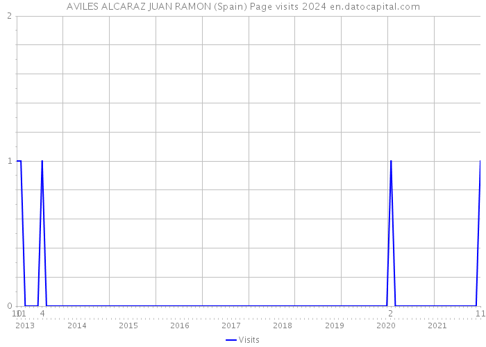 AVILES ALCARAZ JUAN RAMON (Spain) Page visits 2024 