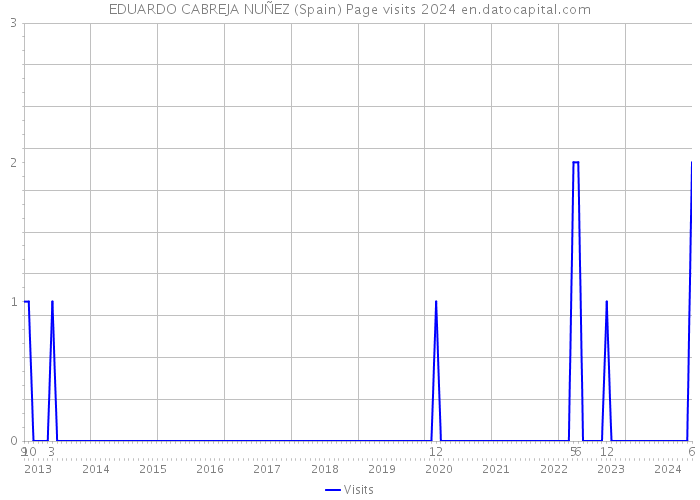 EDUARDO CABREJA NUÑEZ (Spain) Page visits 2024 