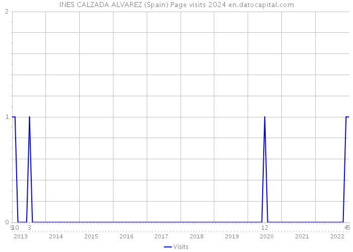 INES CALZADA ALVAREZ (Spain) Page visits 2024 