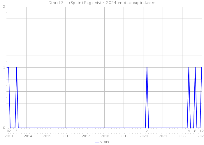 Dintel S.L. (Spain) Page visits 2024 