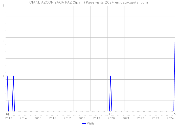 OIANE AZCONIZAGA PAZ (Spain) Page visits 2024 