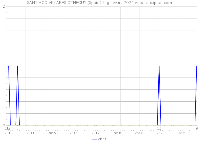 SANTIAGO VILLARES OTHEGUY (Spain) Page visits 2024 