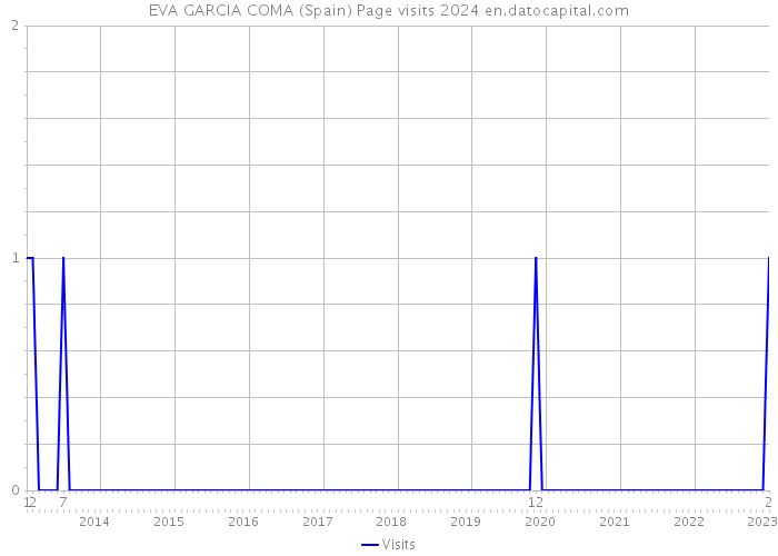 EVA GARCIA COMA (Spain) Page visits 2024 