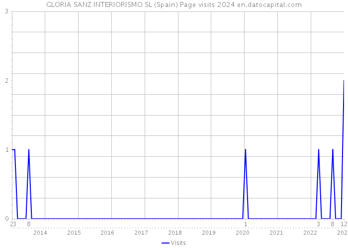 GLORIA SANZ INTERIORISMO SL (Spain) Page visits 2024 