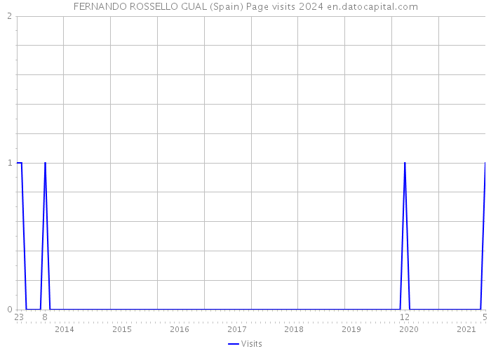 FERNANDO ROSSELLO GUAL (Spain) Page visits 2024 