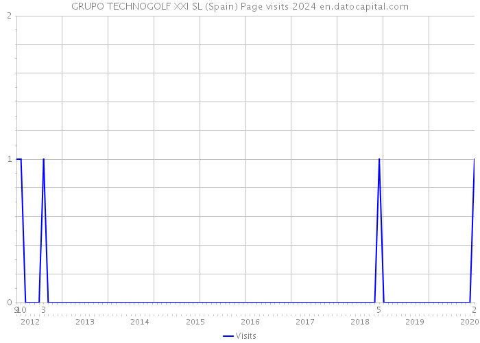 GRUPO TECHNOGOLF XXI SL (Spain) Page visits 2024 