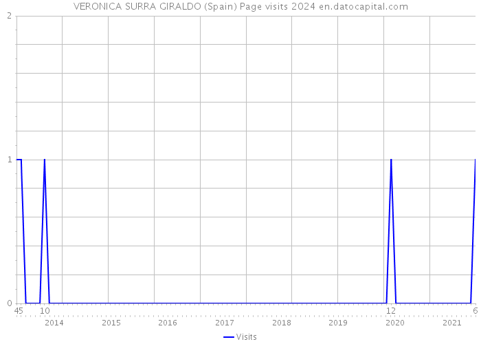 VERONICA SURRA GIRALDO (Spain) Page visits 2024 