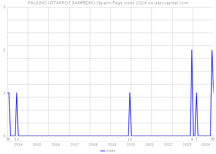 PAULINO USTARROZ SAMPEDRO (Spain) Page visits 2024 