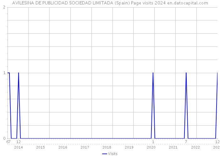 AVILESINA DE PUBLICIDAD SOCIEDAD LIMITADA (Spain) Page visits 2024 