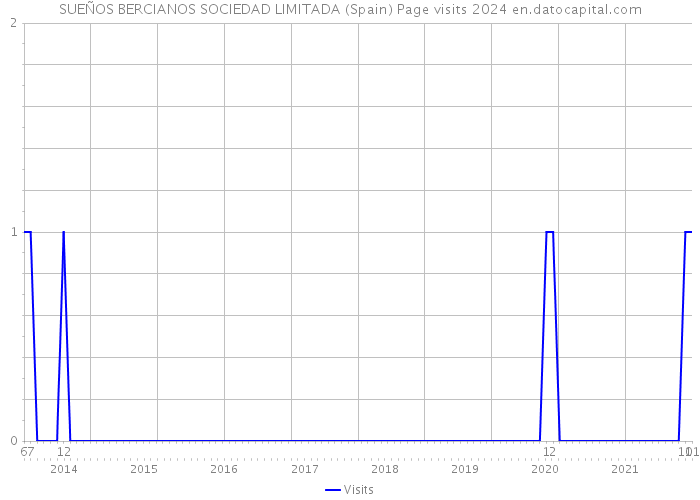 SUEÑOS BERCIANOS SOCIEDAD LIMITADA (Spain) Page visits 2024 