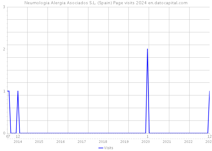 Neumologia Alergia Asociados S.L. (Spain) Page visits 2024 