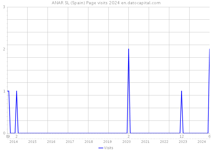 ANAR SL (Spain) Page visits 2024 