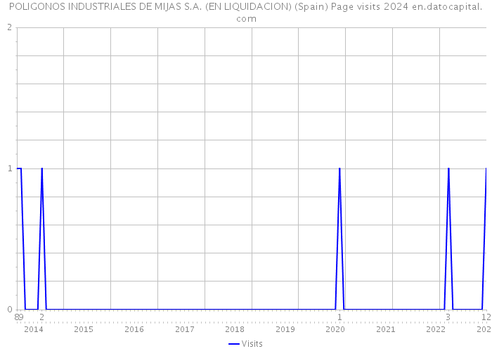 POLIGONOS INDUSTRIALES DE MIJAS S.A. (EN LIQUIDACION) (Spain) Page visits 2024 