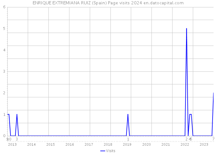 ENRIQUE EXTREMIANA RUIZ (Spain) Page visits 2024 