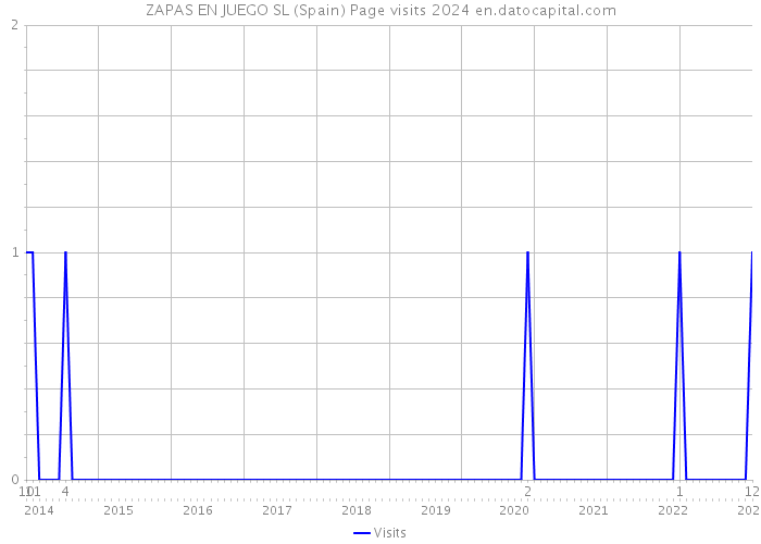 ZAPAS EN JUEGO SL (Spain) Page visits 2024 