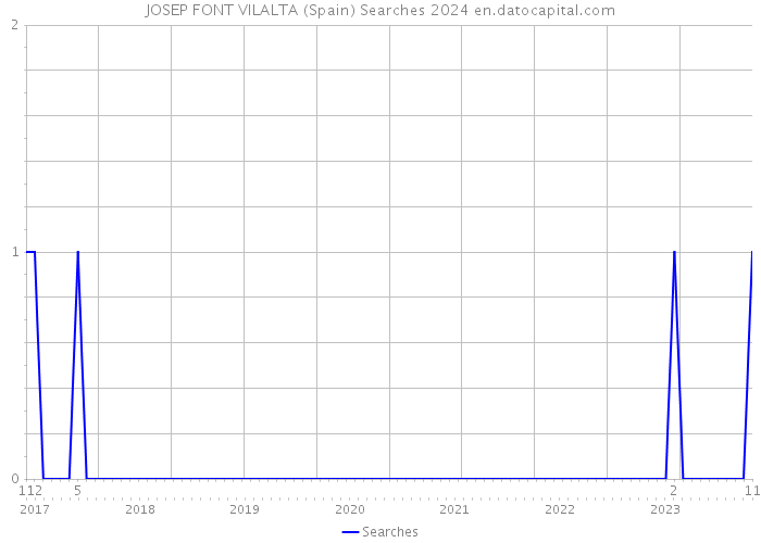 JOSEP FONT VILALTA (Spain) Searches 2024 