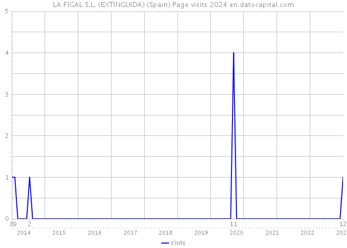 LA FIGAL S.L. (EXTINGUIDA) (Spain) Page visits 2024 