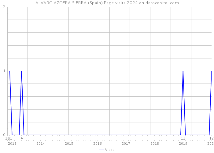 ALVARO AZOFRA SIERRA (Spain) Page visits 2024 