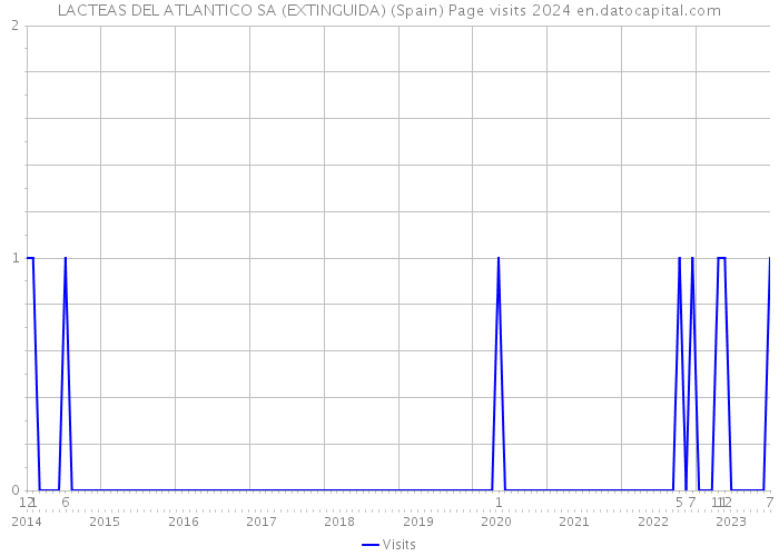 LACTEAS DEL ATLANTICO SA (EXTINGUIDA) (Spain) Page visits 2024 