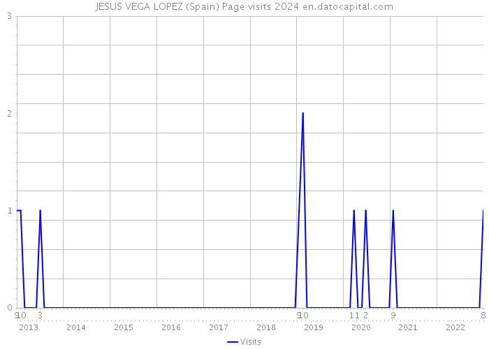 JESUS VEGA LOPEZ (Spain) Page visits 2024 