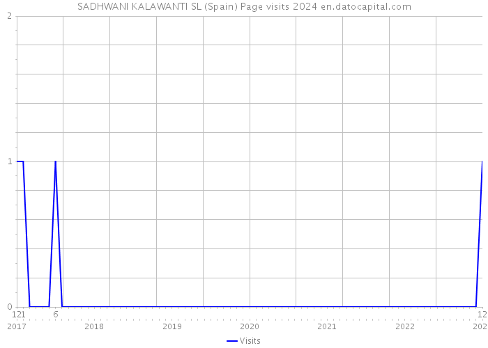 SADHWANI KALAWANTI SL (Spain) Page visits 2024 