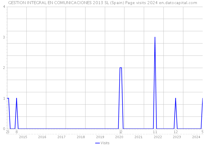 GESTION INTEGRAL EN COMUNICACIONES 2013 SL (Spain) Page visits 2024 