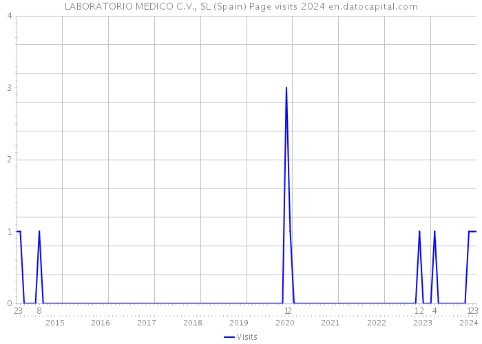 LABORATORIO MEDICO C.V., SL (Spain) Page visits 2024 