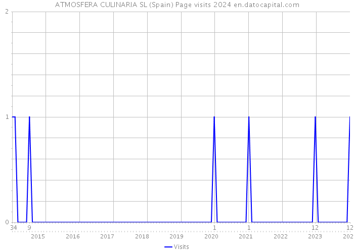 ATMOSFERA CULINARIA SL (Spain) Page visits 2024 