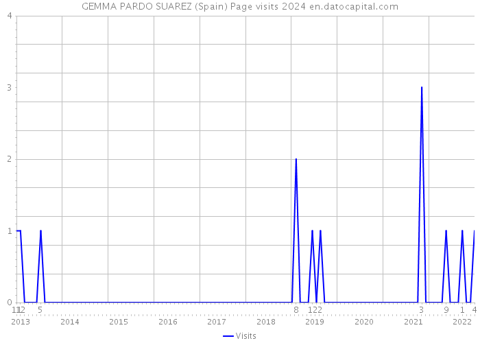 GEMMA PARDO SUAREZ (Spain) Page visits 2024 