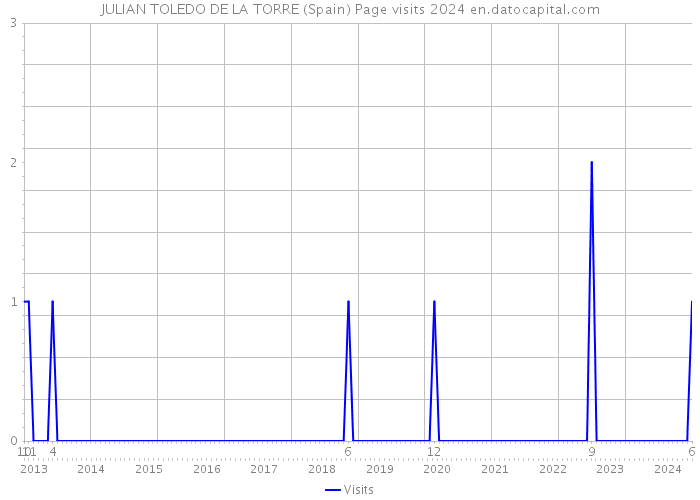 JULIAN TOLEDO DE LA TORRE (Spain) Page visits 2024 