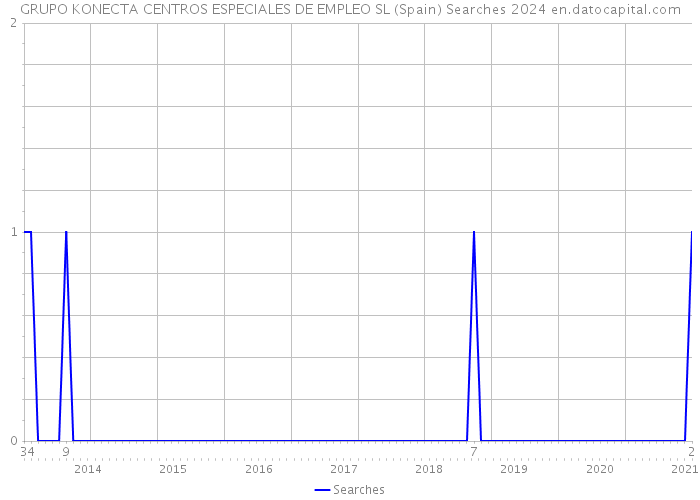 GRUPO KONECTA CENTROS ESPECIALES DE EMPLEO SL (Spain) Searches 2024 