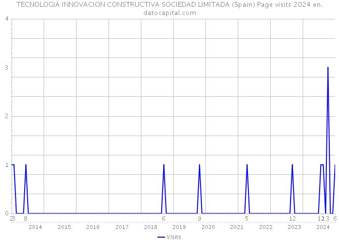 TECNOLOGIA INNOVACION CONSTRUCTIVA SOCIEDAD LIMITADA (Spain) Page visits 2024 