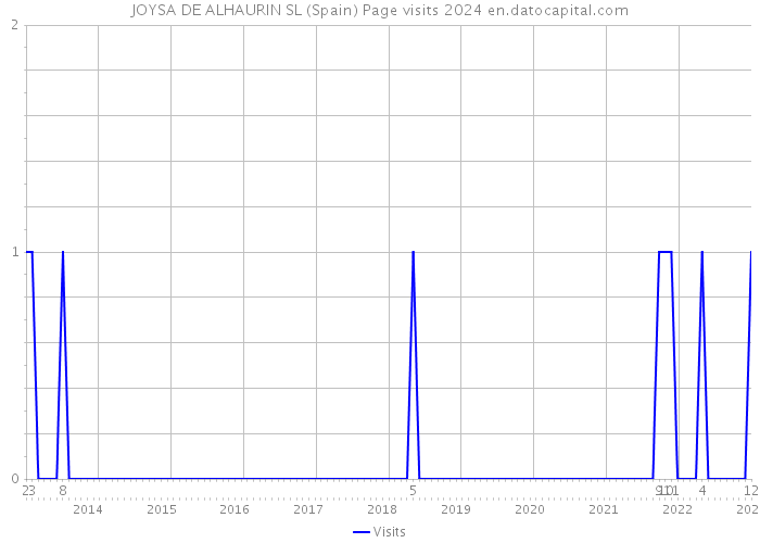 JOYSA DE ALHAURIN SL (Spain) Page visits 2024 