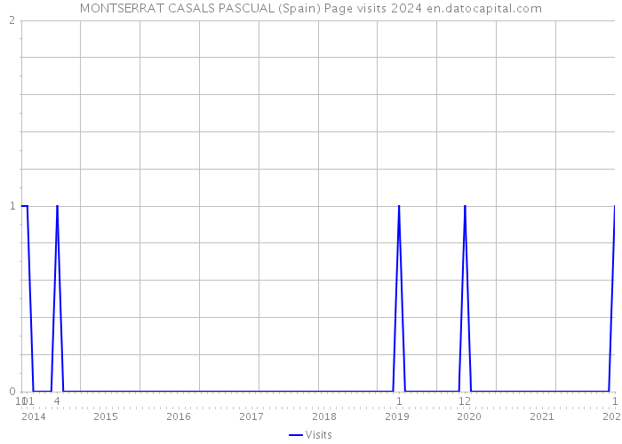 MONTSERRAT CASALS PASCUAL (Spain) Page visits 2024 