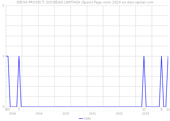 IDEXIA PROYECT, SOCIEDAD LIMITADA (Spain) Page visits 2024 