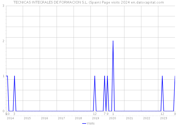 TECNICAS INTEGRALES DE FORMACION S.L. (Spain) Page visits 2024 