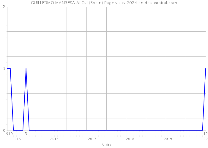 GUILLERMO MANRESA ALOU (Spain) Page visits 2024 