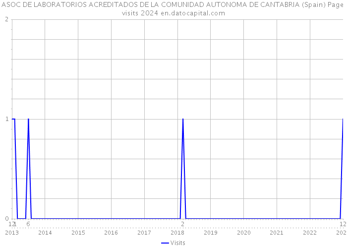 ASOC DE LABORATORIOS ACREDITADOS DE LA COMUNIDAD AUTONOMA DE CANTABRIA (Spain) Page visits 2024 