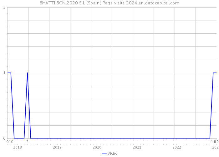 BHATTI BCN 2020 S.L (Spain) Page visits 2024 
