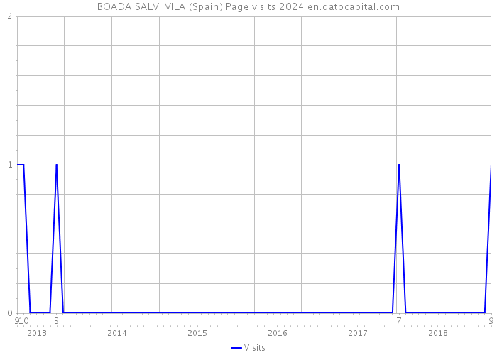 BOADA SALVI VILA (Spain) Page visits 2024 
