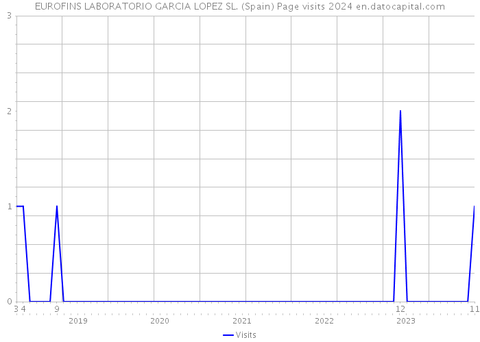 EUROFINS LABORATORIO GARCIA LOPEZ SL. (Spain) Page visits 2024 