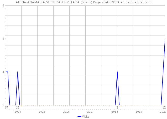 ADINA ANAMARIA SOCIEDAD LIMITADA (Spain) Page visits 2024 