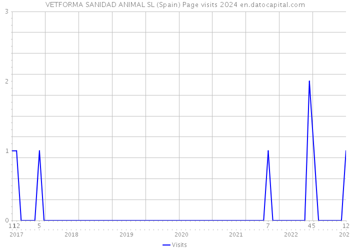 VETFORMA SANIDAD ANIMAL SL (Spain) Page visits 2024 