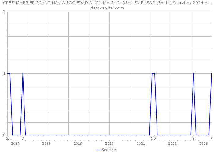 GREENCARRIER SCANDINAVIA SOCIEDAD ANONIMA SUCURSAL EN BILBAO (Spain) Searches 2024 
