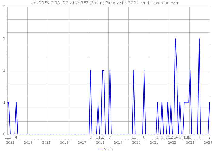 ANDRES GIRALDO ALVAREZ (Spain) Page visits 2024 