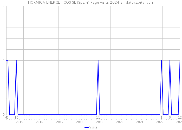 HORMIGA ENERGETICOS SL (Spain) Page visits 2024 
