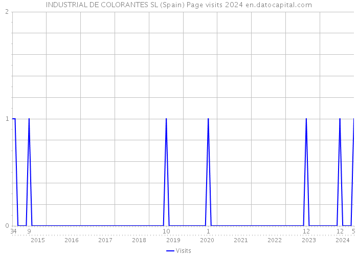 INDUSTRIAL DE COLORANTES SL (Spain) Page visits 2024 