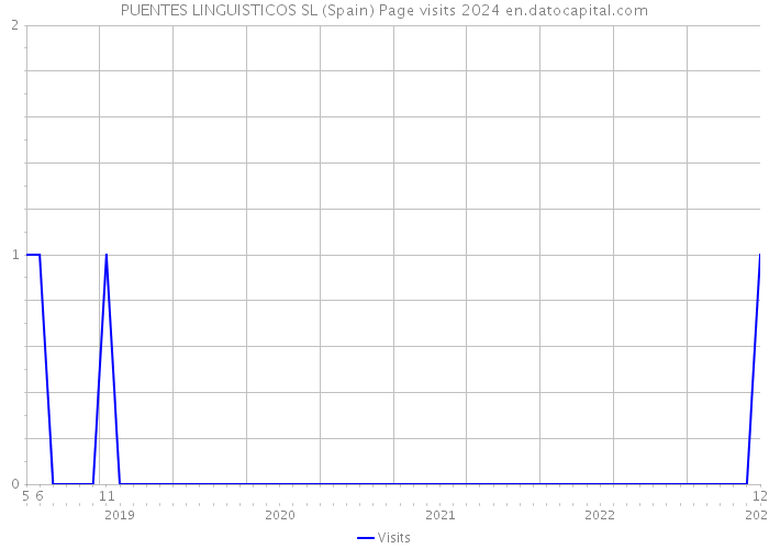 PUENTES LINGUISTICOS SL (Spain) Page visits 2024 