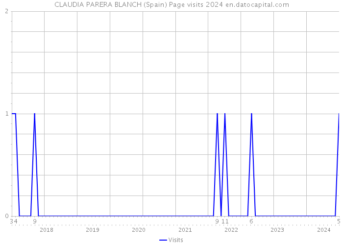 CLAUDIA PARERA BLANCH (Spain) Page visits 2024 